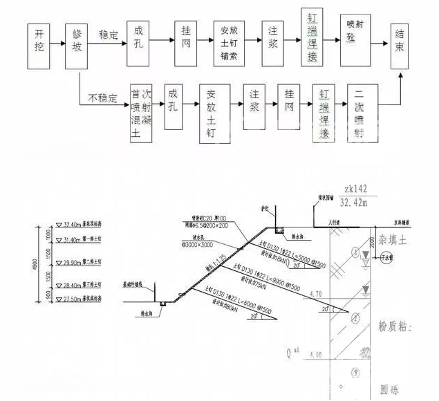 白云土钉墙护坡施工要点详解