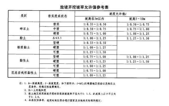 白云基坑支护放坡开挖主意事项